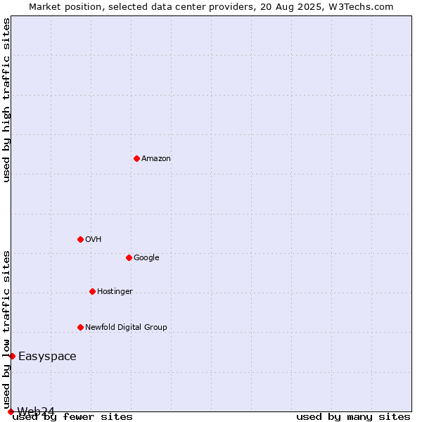 Market position of Easyspace vs. Web24