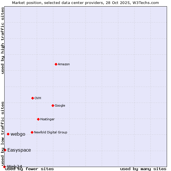 Market position of webgo vs. Easyspace vs. Web24