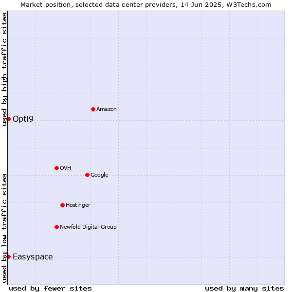 Market position of Opti9 vs. Easyspace