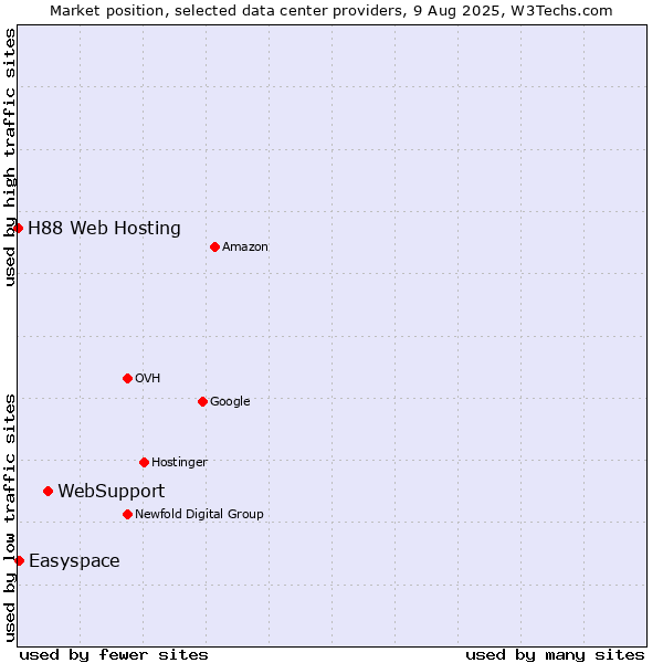 Market position of WebSupport vs. Easyspace vs. H88 Web Hosting