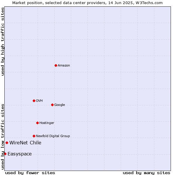 Market position of WireNet Chile vs. Easyspace