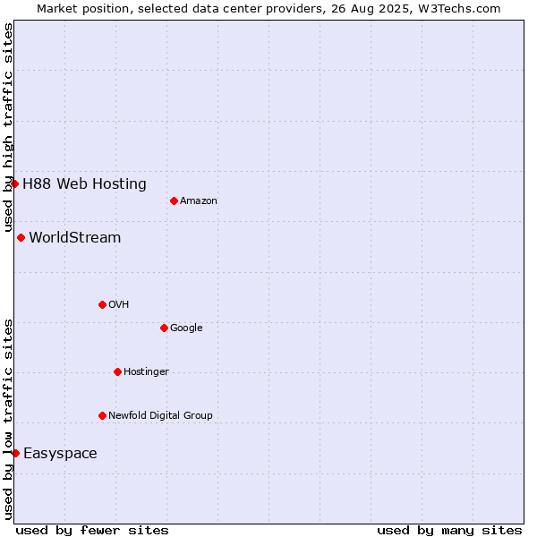 Market position of WorldStream vs. Easyspace vs. H88 Web Hosting