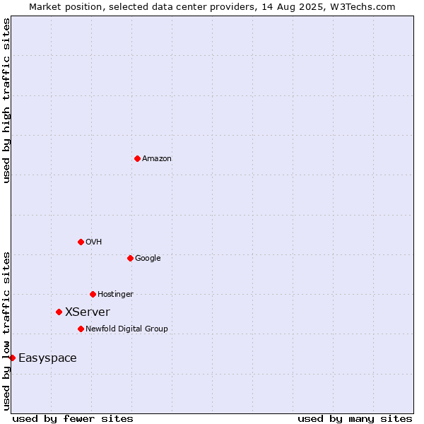 Market position of XServer vs. Easyspace