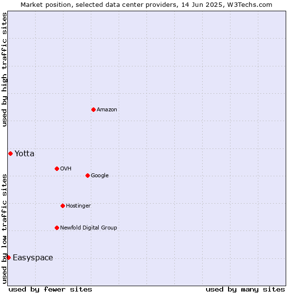 Market position of Yotta vs. Easyspace