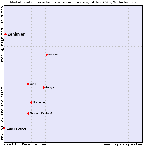 Market position of Zenlayer vs. Easyspace