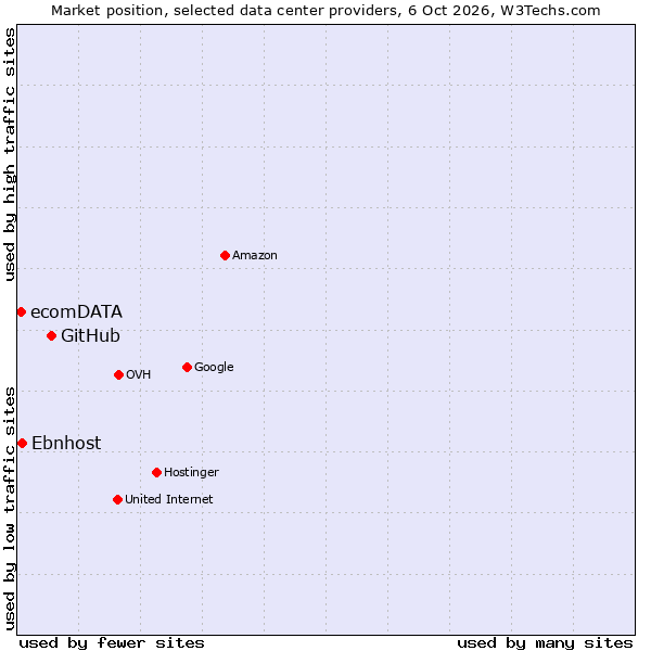 Market position of GitHub vs. Ebnhost vs. ecomDATA