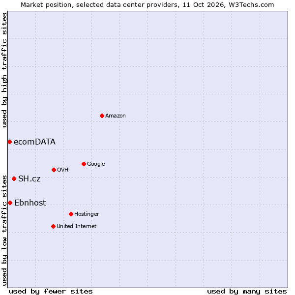 Market position of SH.cz vs. Ebnhost vs. ecomDATA