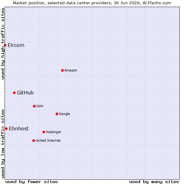 Market position of GitHub vs. Ebnhost vs. Eircom