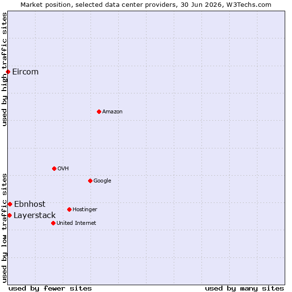 Market position of Ebnhost vs. Layerstack vs. Eircom