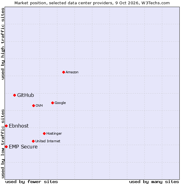 Market position of GitHub vs. EMP Secure vs. Ebnhost
