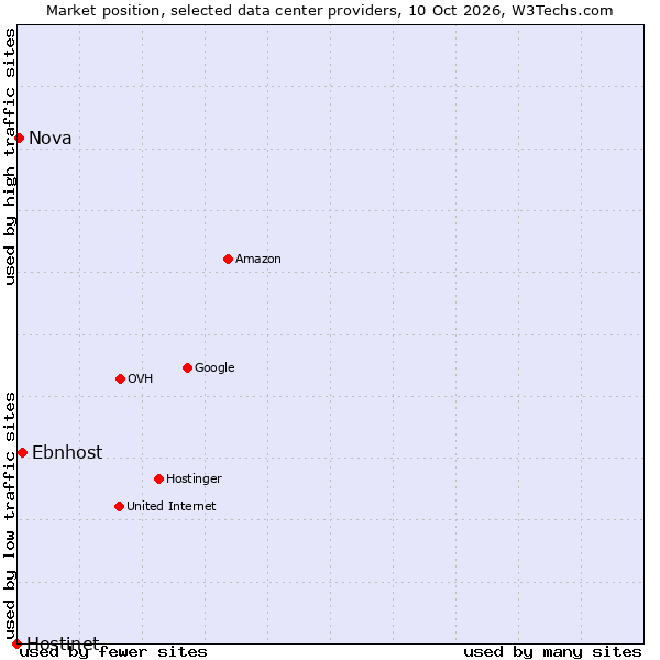 Market position of Ebnhost vs. Nova vs. Hostinet