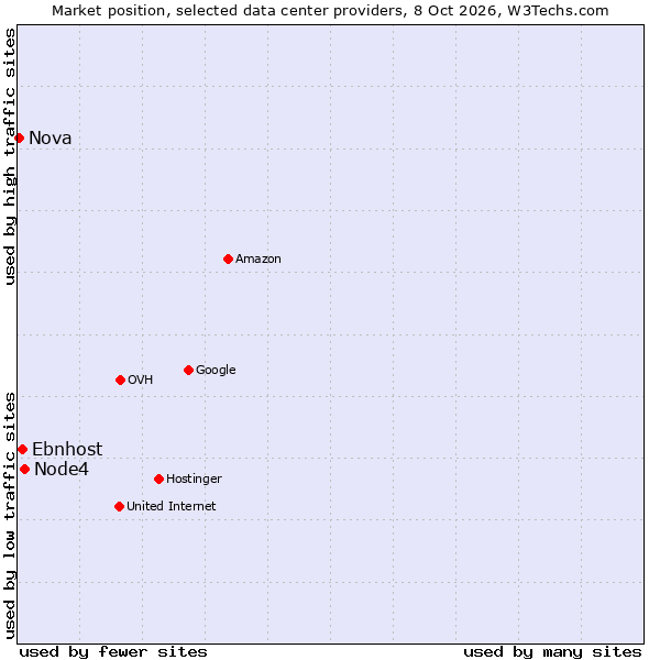 Market position of Node4 vs. Ebnhost vs. Nova