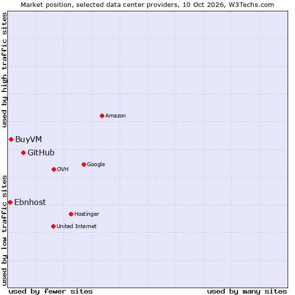 Market position of GitHub vs. BuyVM vs. Ebnhost