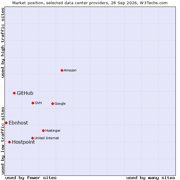Market position of GitHub vs. Hostpoint vs. Ebnhost