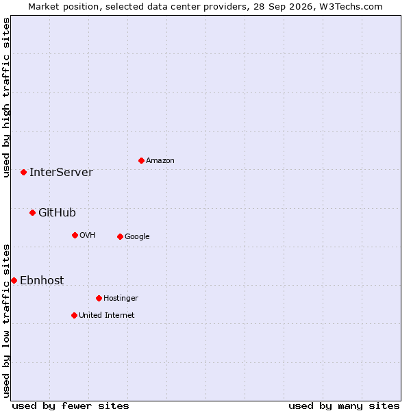 Market position of GitHub vs. InterServer vs. Ebnhost