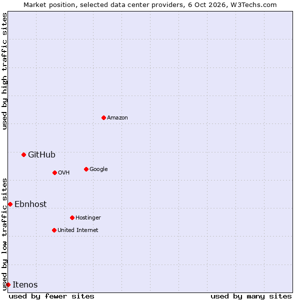 Market position of GitHub vs. Ebnhost vs. Itenos