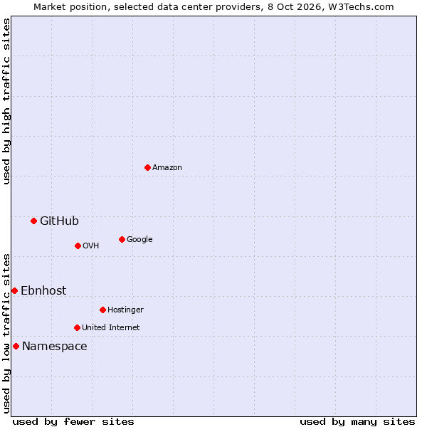Market position of GitHub vs. Namespace vs. Ebnhost