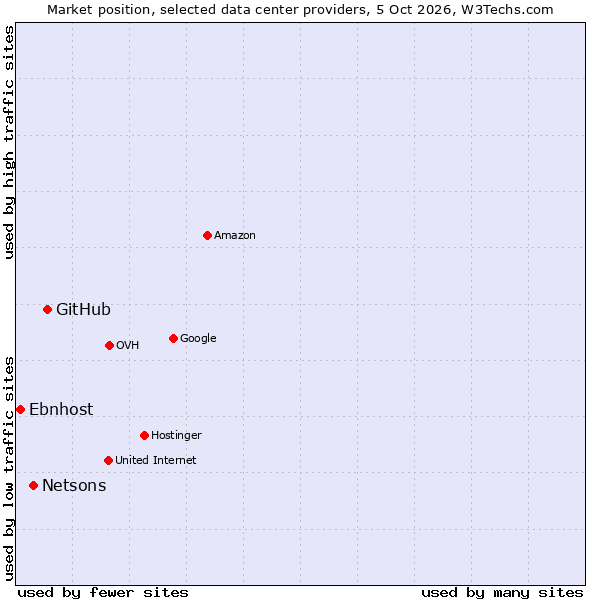 Market position of GitHub vs. Netsons vs. Ebnhost