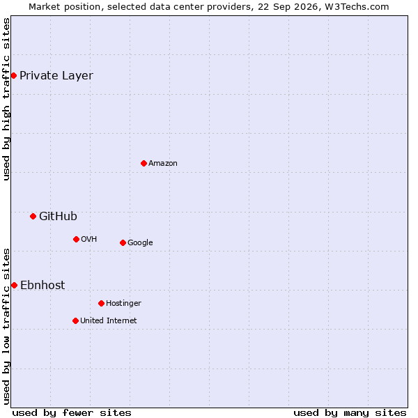 Market position of GitHub vs. Ebnhost vs. Private Layer