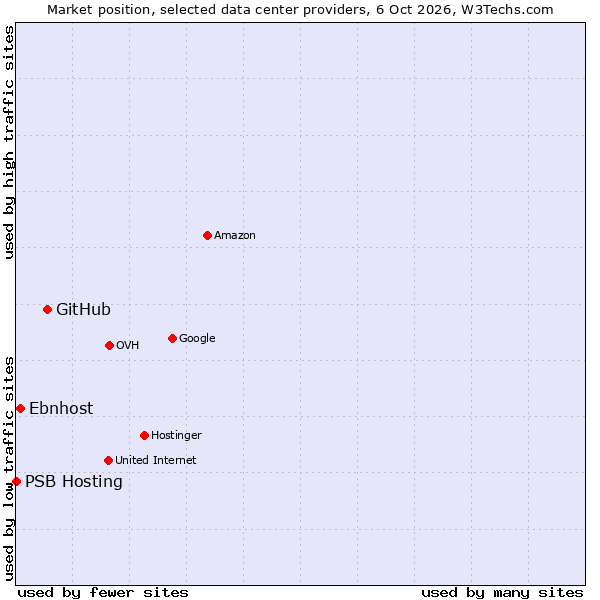 Market position of GitHub vs. Ebnhost vs. PSB Hosting