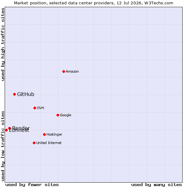 Market position of GitHub vs. Render vs. Ebnhost