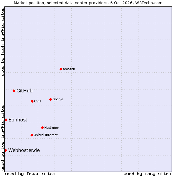 Market position of GitHub vs. Ebnhost vs. Webhoster.de