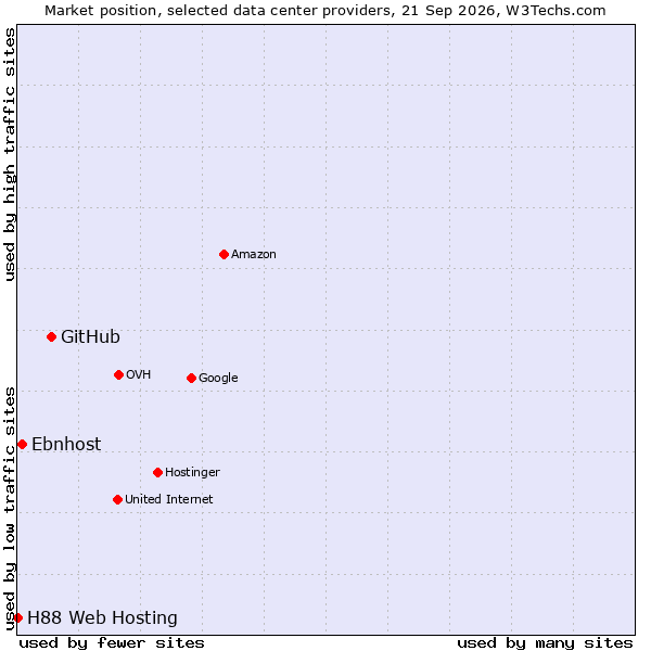 Market position of GitHub vs. Ebnhost vs. H88 Web Hosting