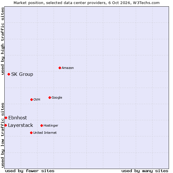 Market position of SK Group vs. Ebnhost vs. Layerstack