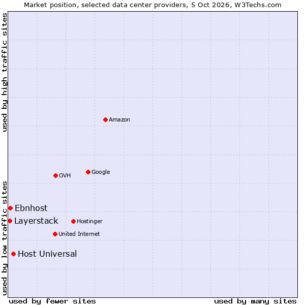 Market position of Host Universal vs. Ebnhost vs. Layerstack
