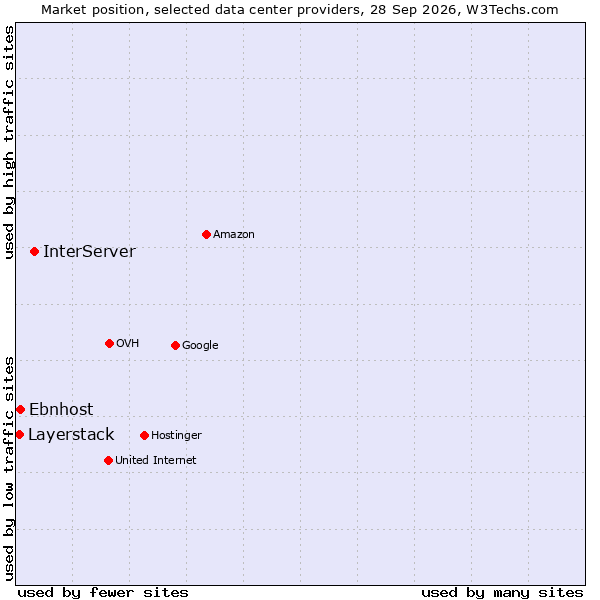 Market position of InterServer vs. Ebnhost vs. Layerstack