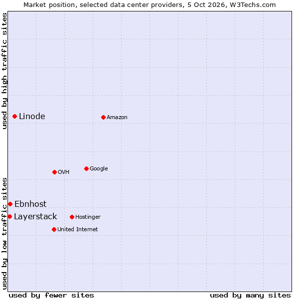 Market position of Linode vs. Ebnhost vs. Layerstack