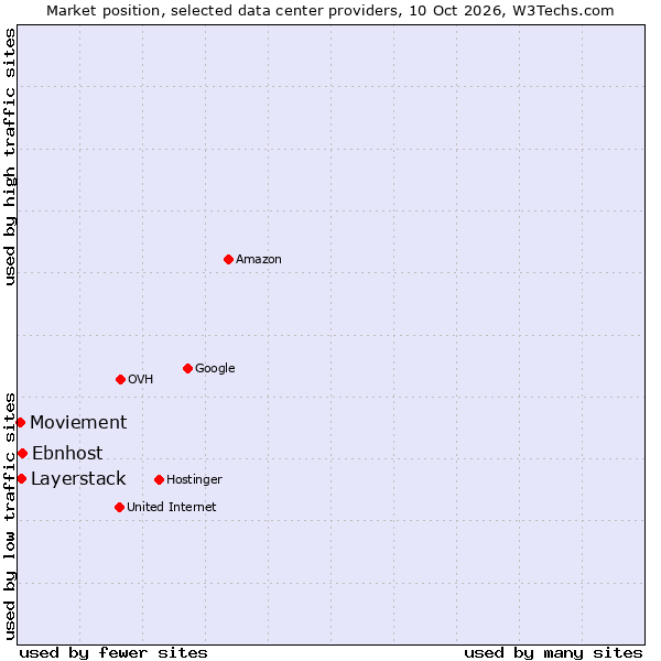 Market position of Ebnhost vs. Layerstack vs. Moviement
