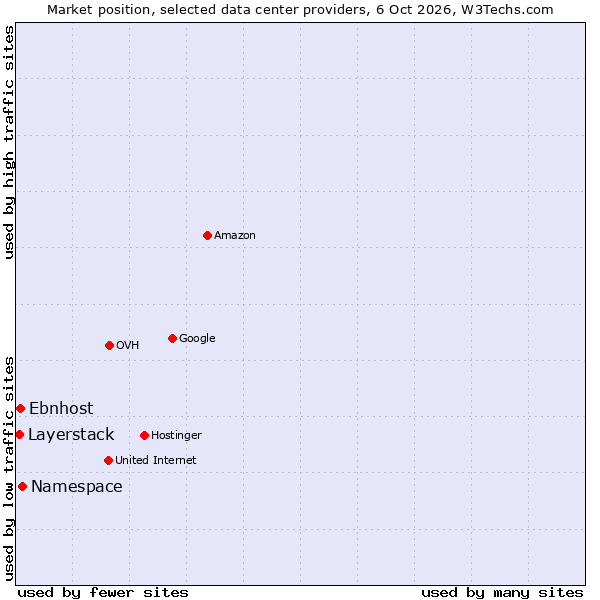 Market position of Namespace vs. Ebnhost vs. Layerstack