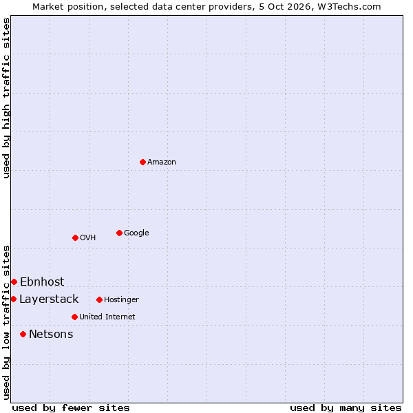 Market position of Netsons vs. Ebnhost vs. Layerstack