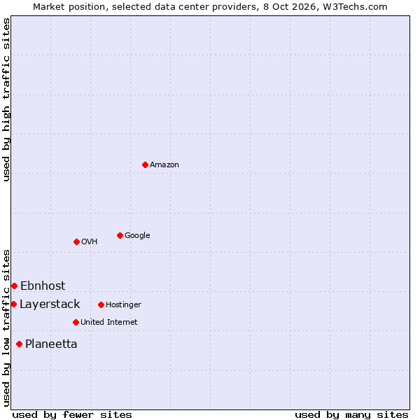 Market position of Planeetta vs. Ebnhost vs. Layerstack