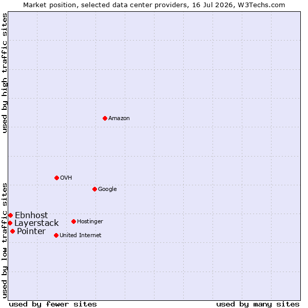 Market position of Pointer vs. Ebnhost vs. Layerstack