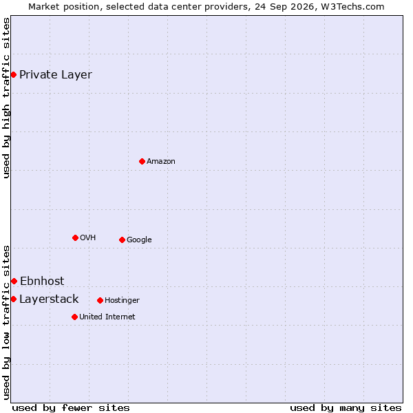 Market position of Ebnhost vs. Private Layer vs. Layerstack