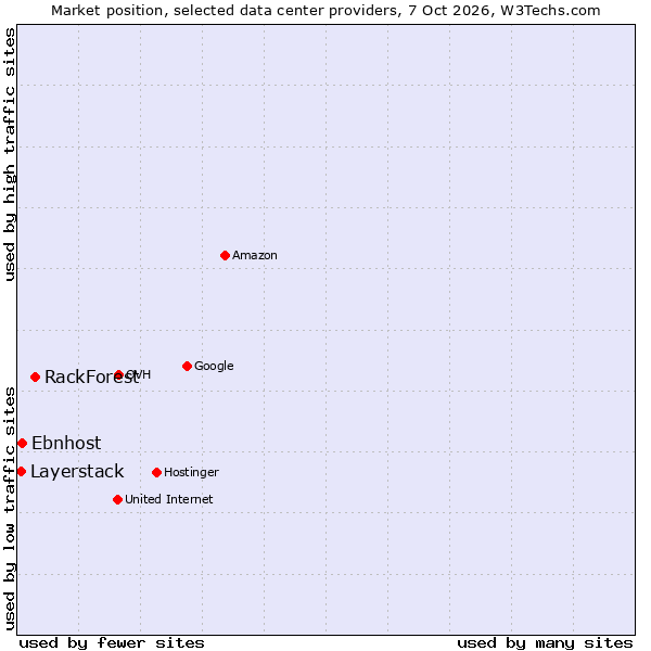 Market position of RackForest vs. Ebnhost vs. Layerstack