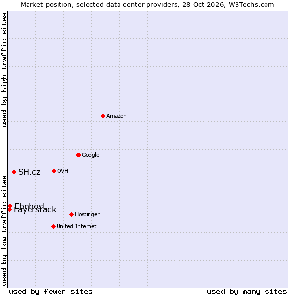 Market position of SH.cz vs. Ebnhost vs. Layerstack