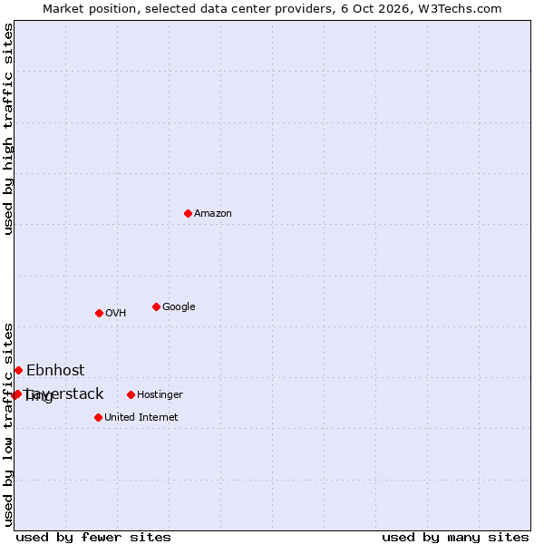 Market position of Ebnhost vs. Layerstack vs. Ting