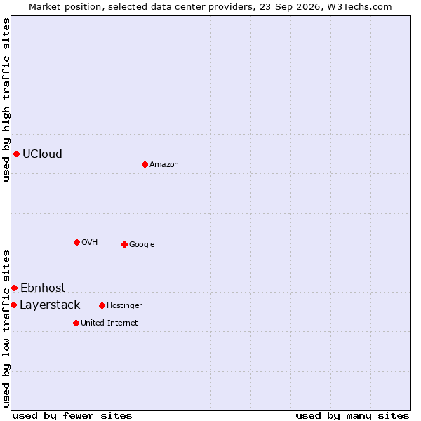 Market position of UCloud vs. Ebnhost vs. Layerstack