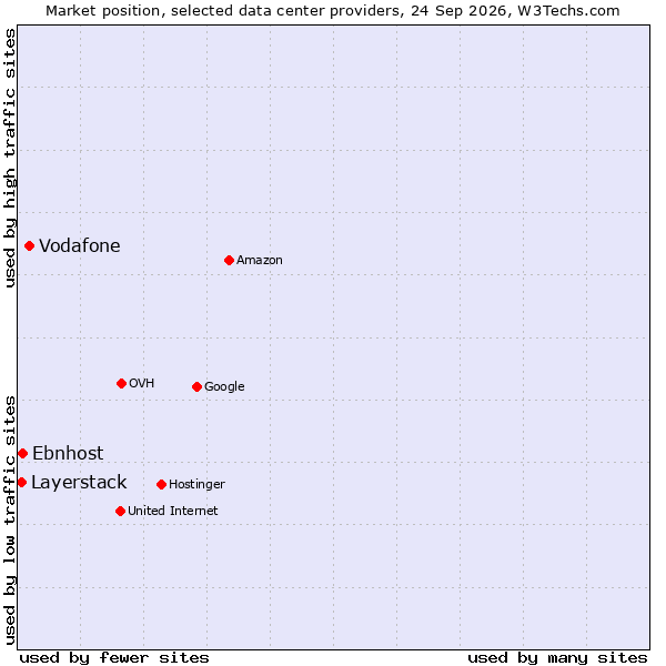Market position of Vodafone vs. Ebnhost vs. Layerstack