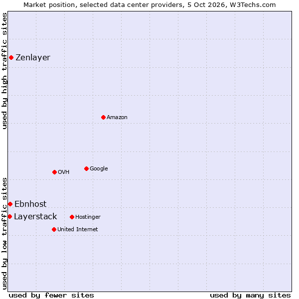Market position of Zenlayer vs. Ebnhost vs. Layerstack