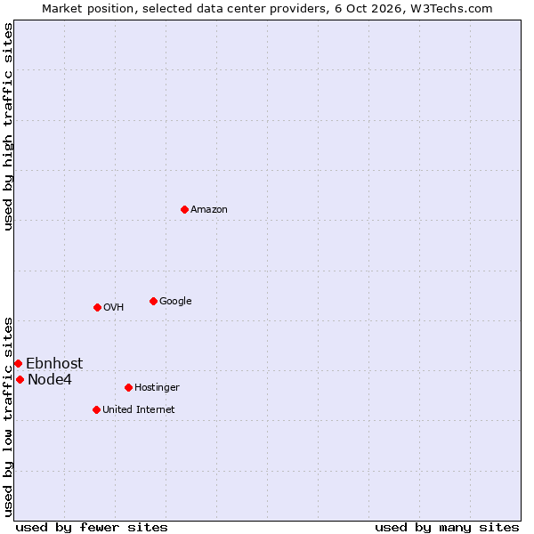 Market position of Node4 vs. Ebnhost