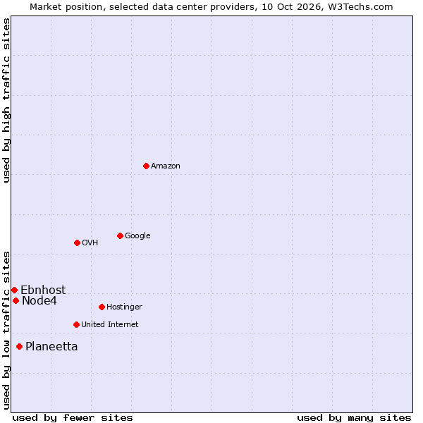 Market position of Planeetta vs. Node4 vs. Ebnhost