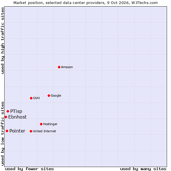 Market position of PTisp vs. Pointer vs. Ebnhost