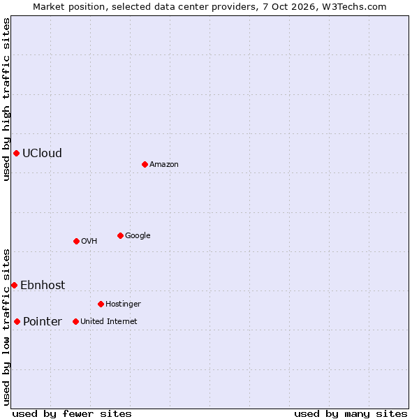 Market position of Pointer vs. UCloud vs. Ebnhost
