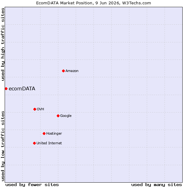 Market position of ecomDATA