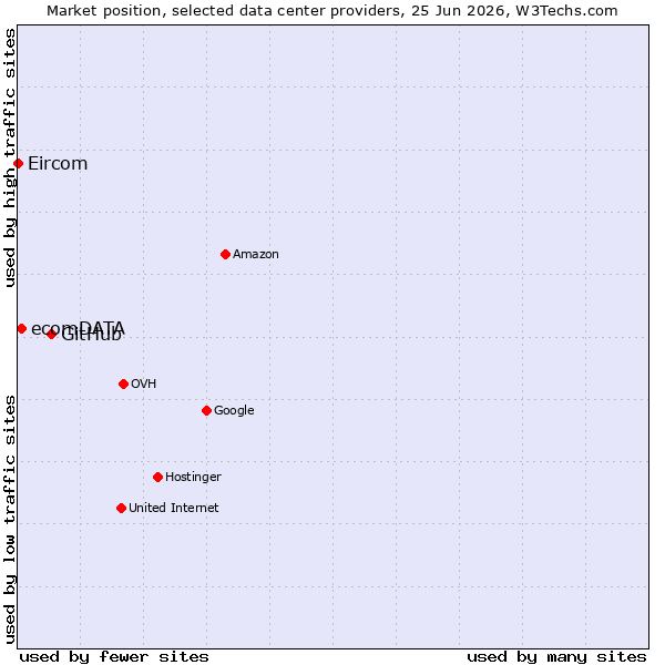 Market position of GitHub vs. ecomDATA vs. Eircom