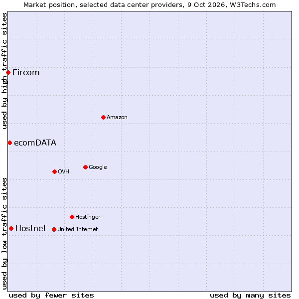 Market position of Hostnet vs. ecomDATA vs. Eircom